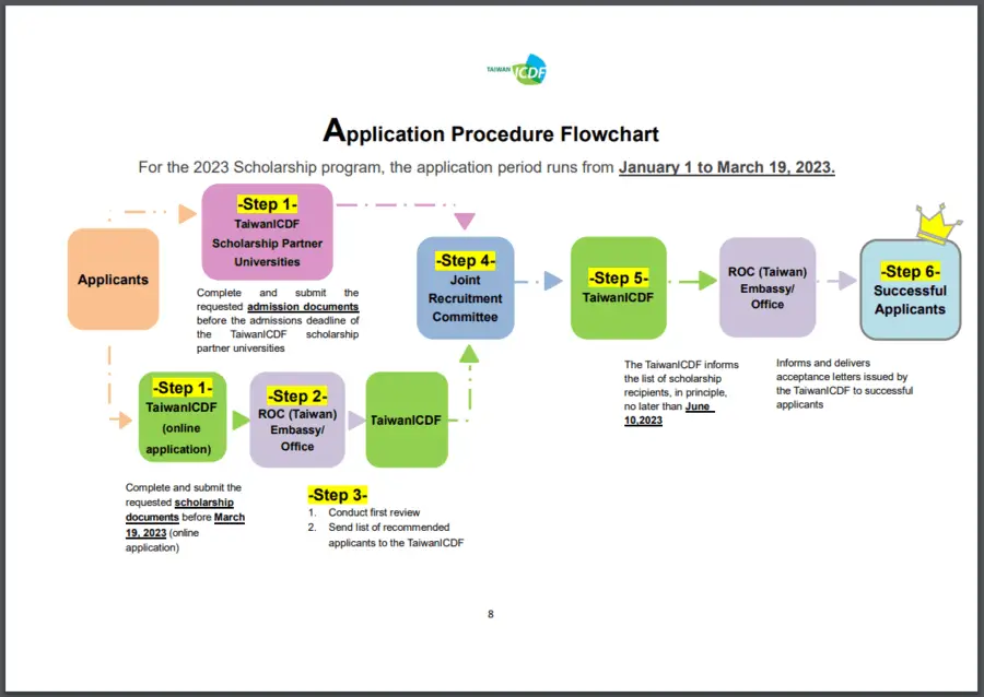 TaiwanICDF Scholarship 2023 Procedure